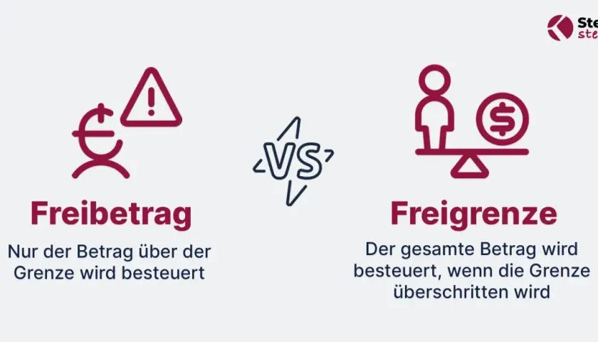 Gegenüberstellung von Freibetrag und Freigrenze. Ein Symbol zeigt einen Euro mit Warnzeichen, das andere eine Waage mit einer Person und einem Dollar. Dies hilft, den Unterschied bei der Besteuerung von Gewinnen, z.B. bei Aktien, zu verstehen.