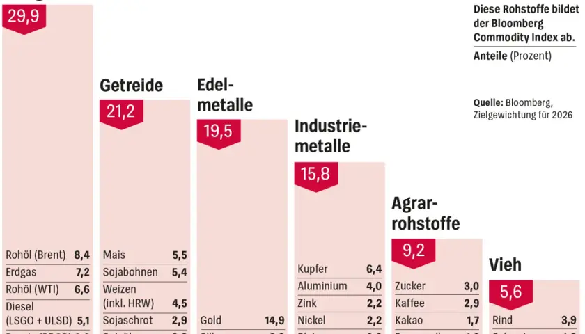 Der Bloomberg Commodity Index bildet Rohstoffe ab. Energie (29,9%) dominiert, gefolgt von Getreide (21,2%) und Edelmetallen (19,5%). Ein Minen-ETF könnte diese Sektoren abbilden.