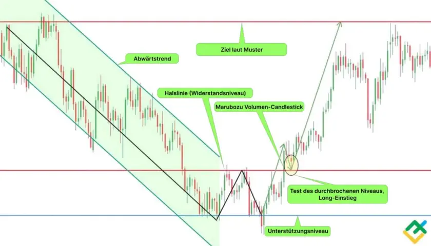 Chart zeigt einen Abwärtstrend, der in ein **double top pattern** übergeht. Nach dem Test des Widerstandsniveaus erfolgt ein Long-Einstieg.