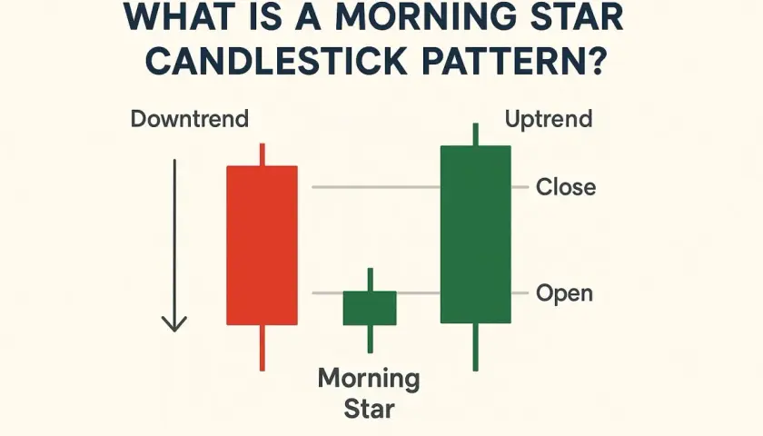 Ein **Morning Star** Muster, das einen Aufwärtstrend signalisiert, zeigt drei Kerzen: eine rote Abwärtskerze, eine kleine grüne Kerze und eine große grüne Aufwärtskerze.