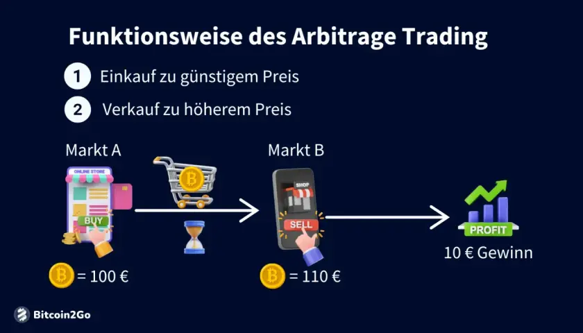 Arbitrage deutsch: Einkauf für 100€ auf Markt A, Verkauf für 110€ auf Markt B. Gewinn 10€.