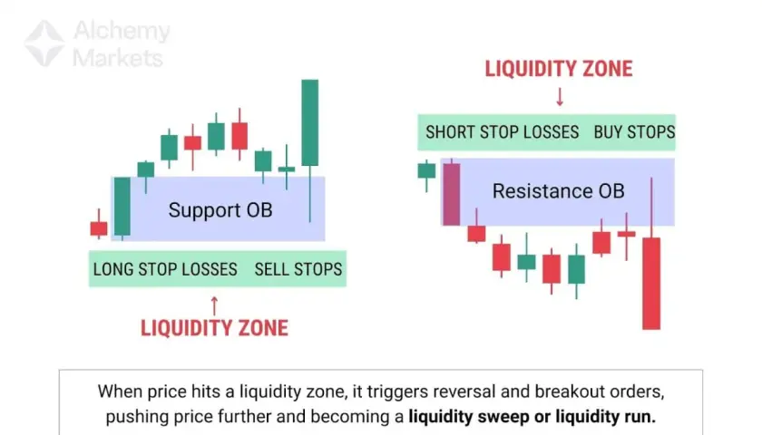 Links: Chart zeigt Support OB mit Long Stop Losses/Sell Stops. Rechts: Resistance OB mit Short Stop Losses/Buy Stops. Beide sind Liquidity Zones.
