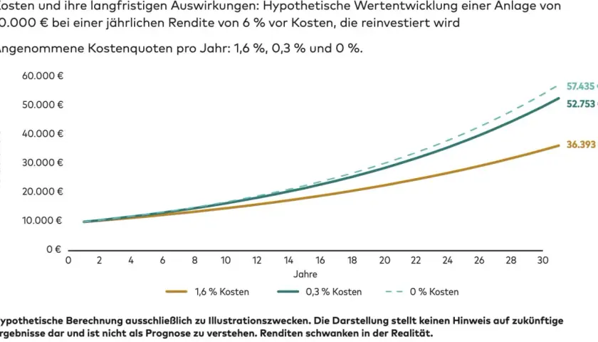 Grafik zeigt Wertentwicklung einer Anlage von 10.000 € über 30 Jahre bei 6% Rendite. Kostenquoten: 1,6% (36.393 €), 0,3% (52.753 €) und 0% (57.435 €).