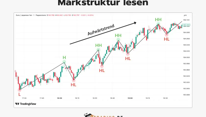 Ein Chart zeigt einen Aufwärtstrend bei EUR/JPY. Ein sentiment trader erkennt höhere Hochs (HH) und höhere Tiefs (HL) als Zeichen für Stärke.