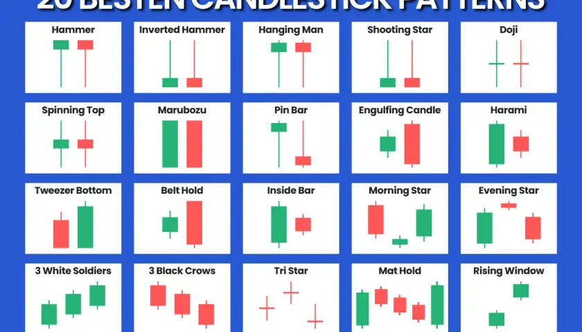 Doji-Kerzenmuster: Ein Doji zeigt eine neutrale Marktstimmung, da Eröffnung und Schluss nahe beieinander liegen.
