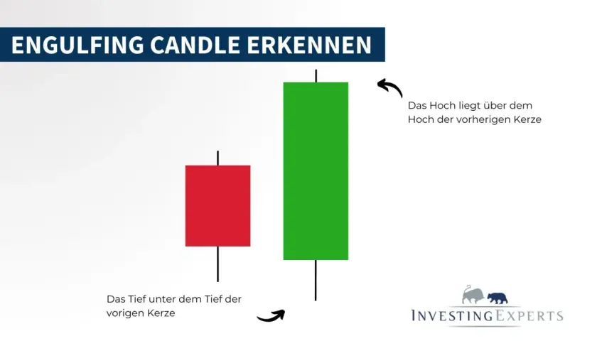 Bullish engulfing candle: Grüne Kerze umschließt rote Kerze. Tief und Hoch der grünen Kerze liegen außerhalb der roten.
