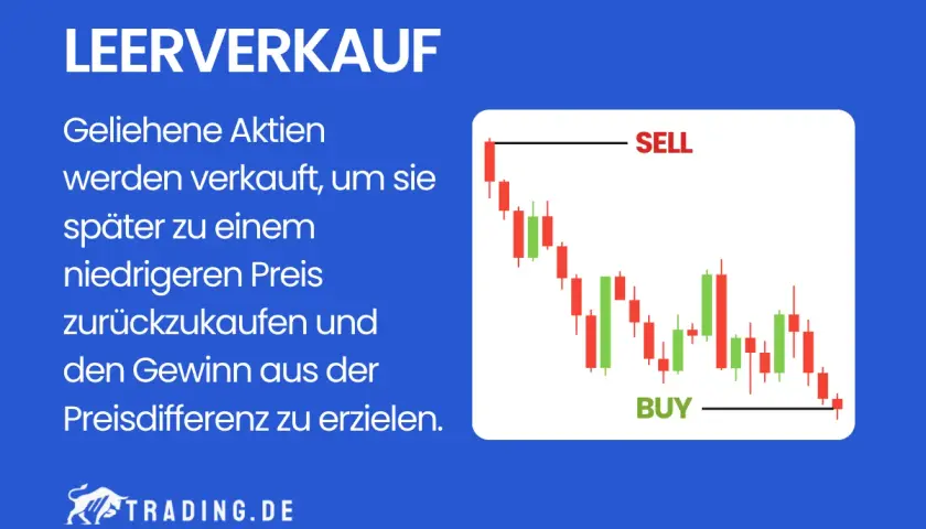 Leerverkauf erklärt: Aktien leihen, verkaufen, billiger zurückkaufen. So funktioniert shorten und Gewinn erzielen. Chart zeigt fallende Kurse.
