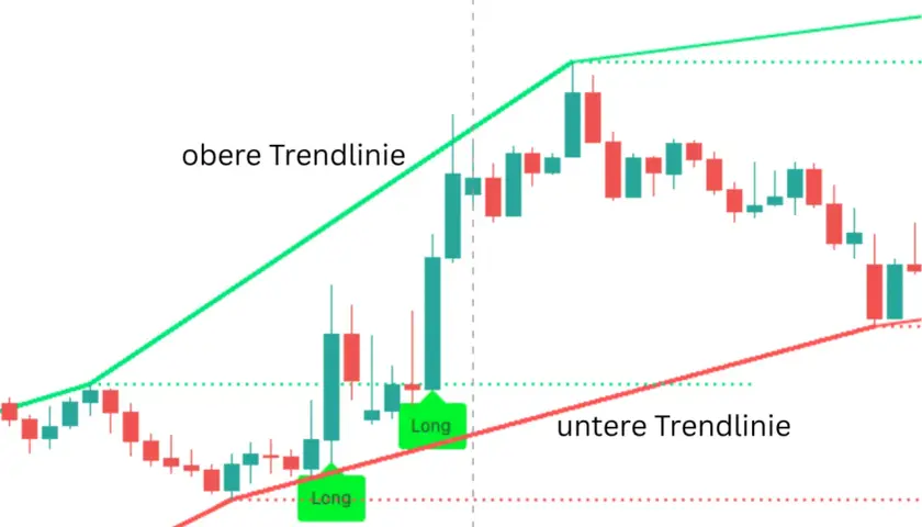 Chart zeigt einen aufsteigenden Keil (ascending broadening wedge) mit oberen und unteren Trendlinien. Grüne "Long"-Markierungen.