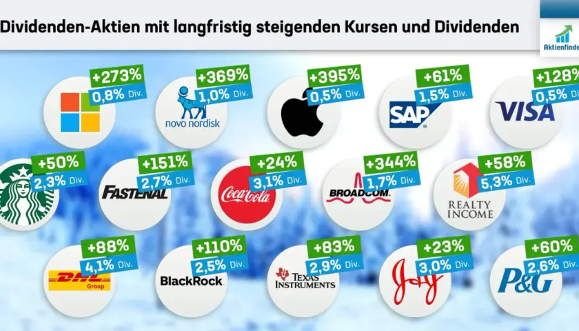 Dividenden-Aktien mit steigenden Kursen: Starbucks, Novo Nordisk, Apple, SAP, Visa, Coca-Cola, Broadcom, Realty Income, P&G, Texas Instruments, Joy, DHL, BlackRock.