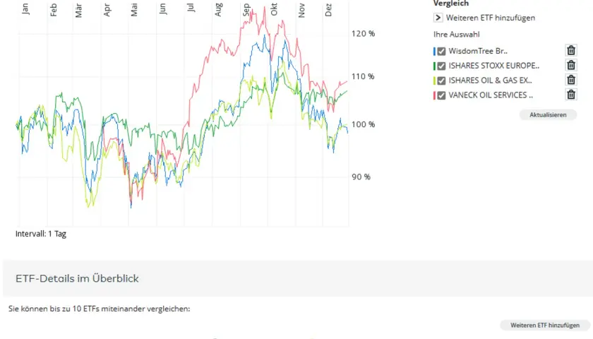 Vergleich von vier ETFs, darunter ein oil etf, über ein Jahr mit unterschiedlichen Kursverläufen.