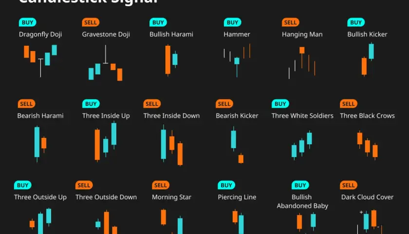 Übersicht über verschiedene **Candlestick-Muster** wie Dragonfly Doji, Hammer und Morning Star, die Kauf- oder Verkaufssignale anzeigen.