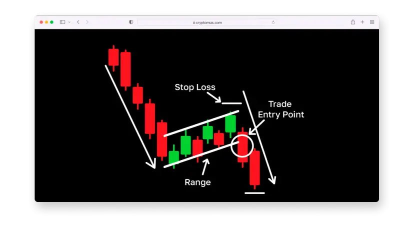 Chart zeigt einen bull flag, mit Einstiegspunkt, Stop Loss und Range.