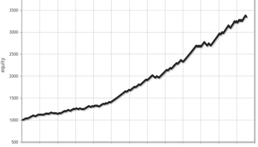 Der Graph zeigt, wie sich die **Equity** über 260 Trades entwickelt. Sie steigt von ca. 1000 auf fast 3500.