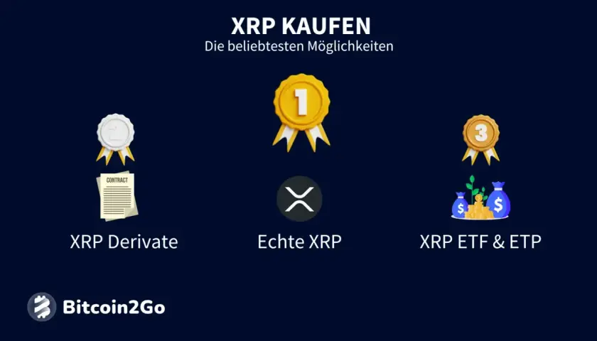 XRP kaufen: Derivate, echte XRP oder XRP ETF & ETP. Bitcoin2Go zeigt die beliebtesten Möglichkeiten.