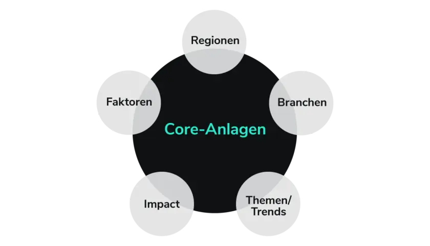 Das Diagramm zeigt eine "Core-Anlagen" Strategie, die von Faktoren, Regionen, Branchen, Themen/Trends und Impact beeinflusst wird.