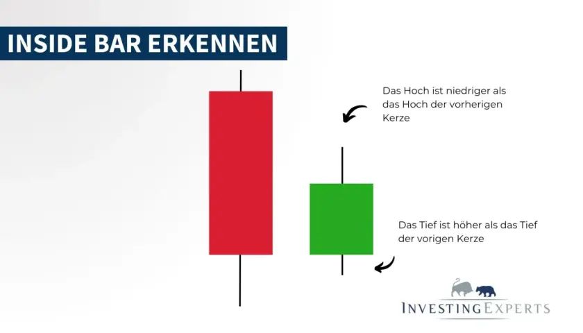 Zwei Kerzen im Diagramm: eine rote, die eine vorherige Kerze darstellt, und eine kleinere grüne, die eine **inside bar** bildet.
