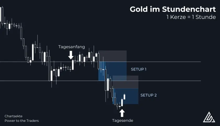 Gold-Stundenchart mit zwei markierten Setups. Der Tagesanfang und Tagesende sind gekennzeichnet. Die blauen Rechtecke stellen eine potenzielle demand zone dar.