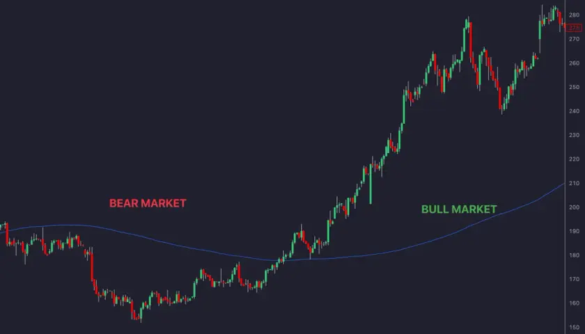 Aktienchart zeigt einen Bärenmarkt, der in einen Bullenmarkt übergeht, mit der 200-tage-linie anzeigen lassen als Wendepunkt.