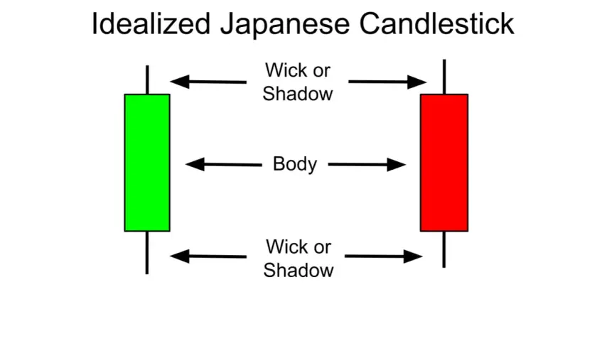 Zwei idealisierte japanische Candlesticks: ein grüner und ein roter. Der grüne hat einen langen Körper, der auf einen Aufwärtstrend hindeutet, ähnlich einem Marubozu.
