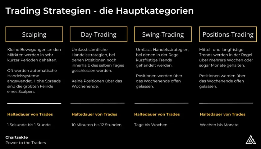 Übersicht über Trading-Strategien: Scalping, Day-Trading, Swing-Trading, Positions-Trading. Ideal, um Daytrading lernen.