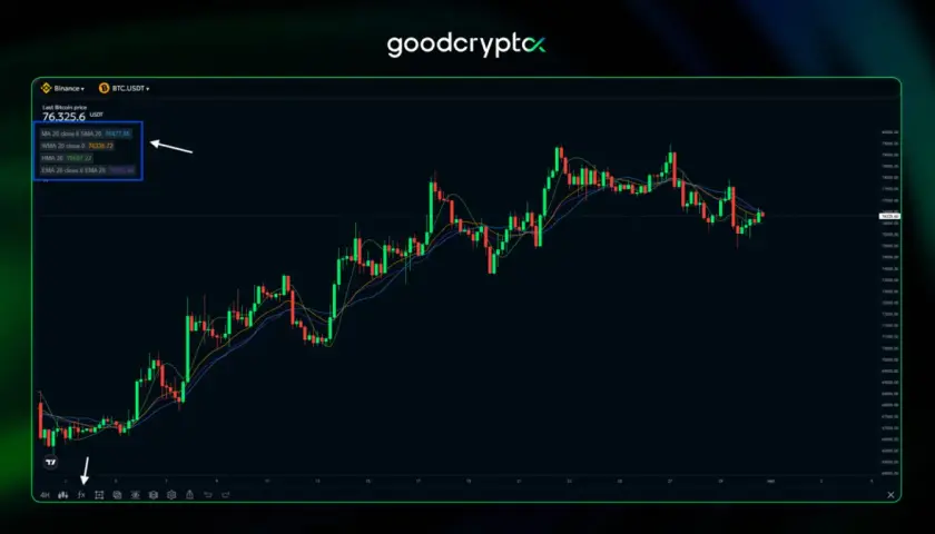 Bitcoin-Chart mit gleitenden Durchschnitten (EMA-Bedeutung). Der aktuelle Preis liegt bei 76.325,6 USDT.
