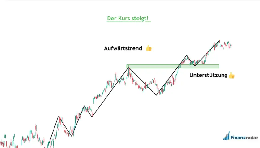 Aufwärtstrend mit Unterstützung. Der Kurs steigt, sowohl kurz als auch long, was positiv ist.