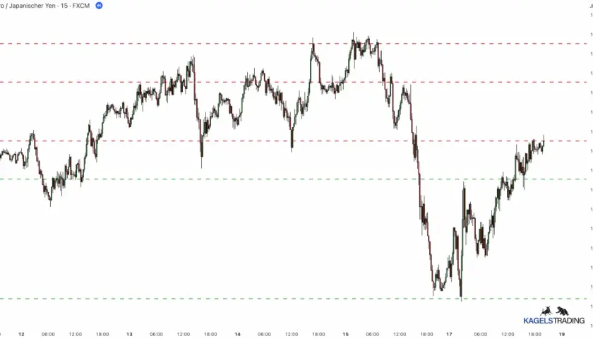 Chart des Euro/Japanischen Yen mit roten Linien für Widerstand und grünen Linien für Unterstützung. Der Kurs schwankt zwischen diesen Niveaus.