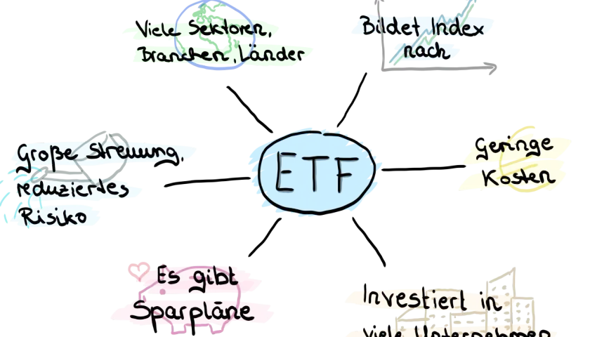 Ein ETF (Exchange Traded Fund) steht für breite Streuung, geringe Kosten und bildet Indizes nach. Er investiert in viele Unternehmen und ist auch für Sparpläne geeignet.