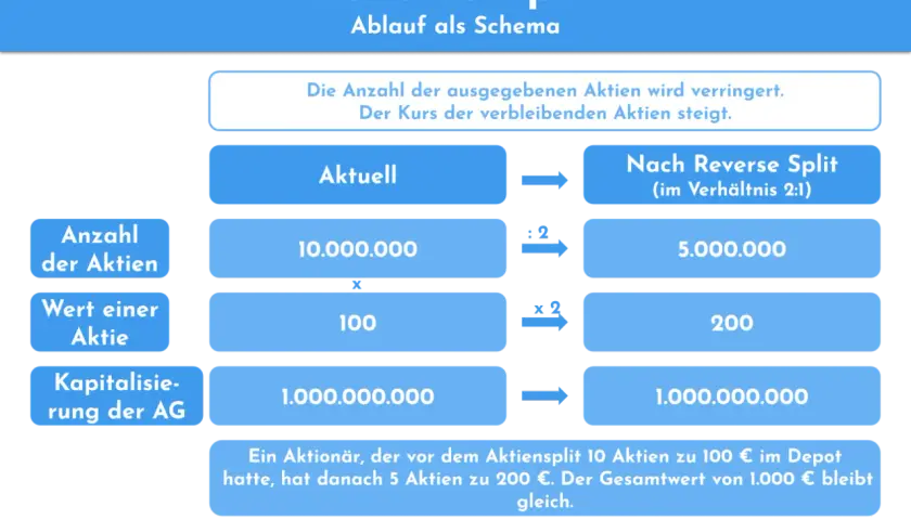 Schema eines **Reverse Split**: Aktienanzahl sinkt (10 Mio. auf 5 Mio.), Wert pro Aktie steigt (100 € auf 200 €). Gesamtwert bleibt gleich.