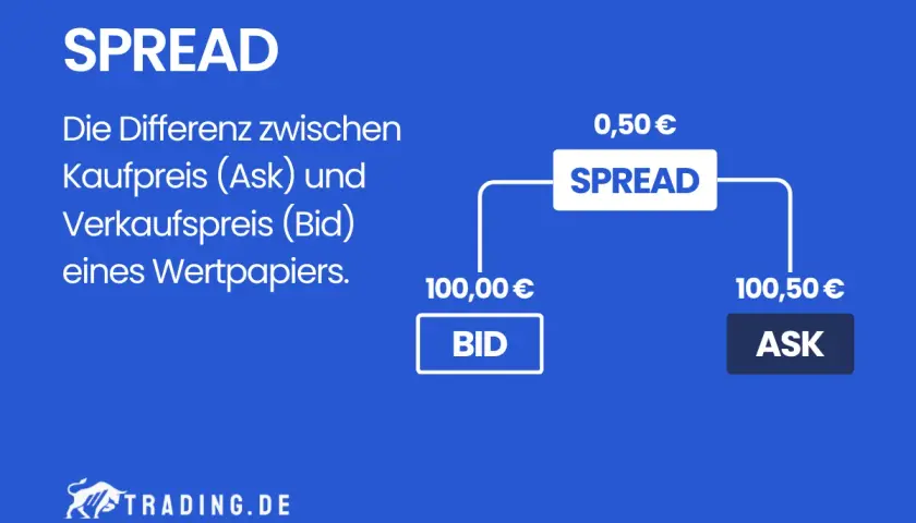 Der Spread ist die Differenz zwischen Bid (100,00 €) und Ask (100,50 €). Wann ist der Spread am niedrigsten? Hier wird er als 0,50 € dargestellt.