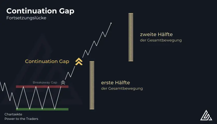 Ein Chart zeigt einen "Continuation Gap", der eine Lücke im Kursverlauf schließt und die Fortsetzung eines Trends signalisiert.