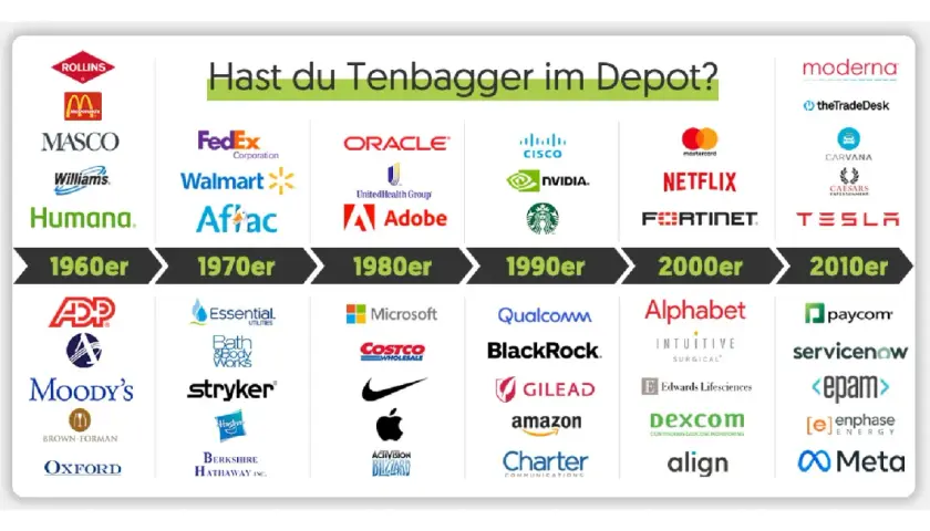 Logos von Unternehmen, die zu Tenbagger-Aktien wurden, sortiert nach Jahrzehnt: 1960er bis 2010er.