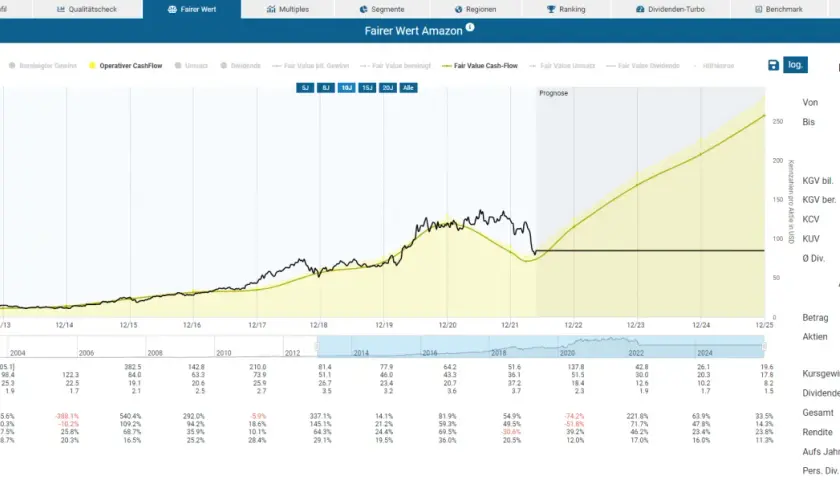 Amazon-Aktie Prognose: Kursentwicklung und Kennzahlen von 2012 bis 2025. Gelbe Linie zeigt operative Cashflows.
