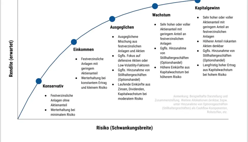 Grafik zeigt Risiko-Rendite-Profile: Konservativ, Einkommen, Ausgeglichen, Wachstum, Kapitalgewinn. Erklärt, wie funktioniert traden mit steigendem Risiko.