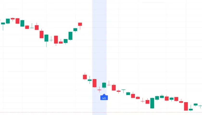 Kerzenchart mit grünen und roten Kerzen, ein blaues Label "MS" und ein hellblauer Hintergrundbereich. Dieses chartanalyse tool zeigt Kursbewegungen.