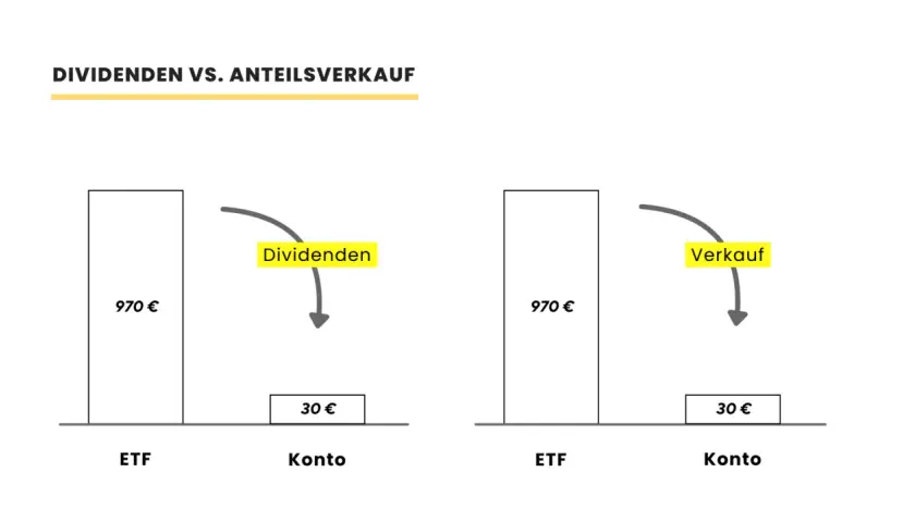 Vergleich: Dividenden-ETF vs. Anteilsverkauf. Ein ETF mit 970€ Wert generiert 30€ Dividenden auf dem Konto. Ein Verkauf des ETFs bringt ebenfalls 30€ auf dem Konto.