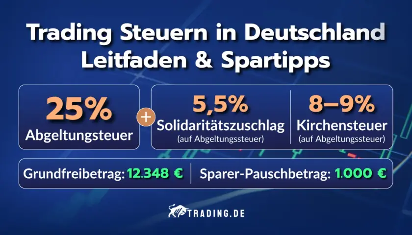 Trading Steuern in Deutschland: Abgeltungsteuer (25%), Soli (5,5%), Kirchensteuer (8-9%). Informiert über daytrading steuern.