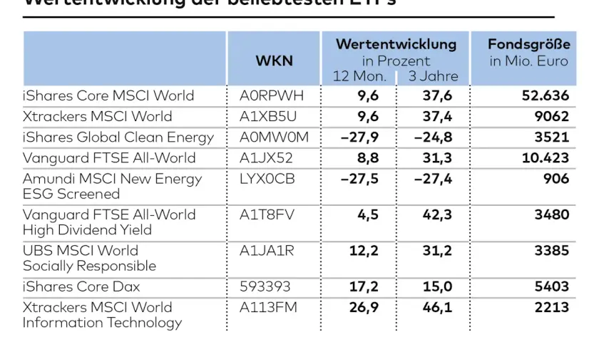 Tabelle zeigt die Wertentwicklung und Fondsgröße beliebter ETFs. Eine gute ETF-Strategie berücksichtigt diese Daten.