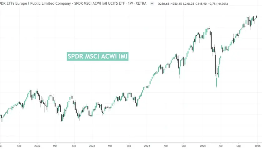 Kursverlauf des SPDR MSCI ACWI IMI ETFs von 2021 bis 2026, zeigt einen Aufwärtstrend mit Schwankungen.