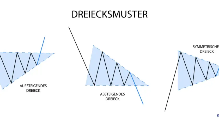 Drei Dreiecksmuster: aufsteigendes, absteigendes und symmetrisches Dreieck.