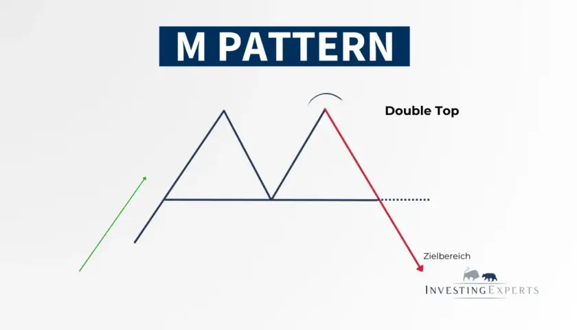Muster "M Pattern" oder "Double Top" im Chart, zeigt einen Abwärtstrend nach zwei Gipfeln.