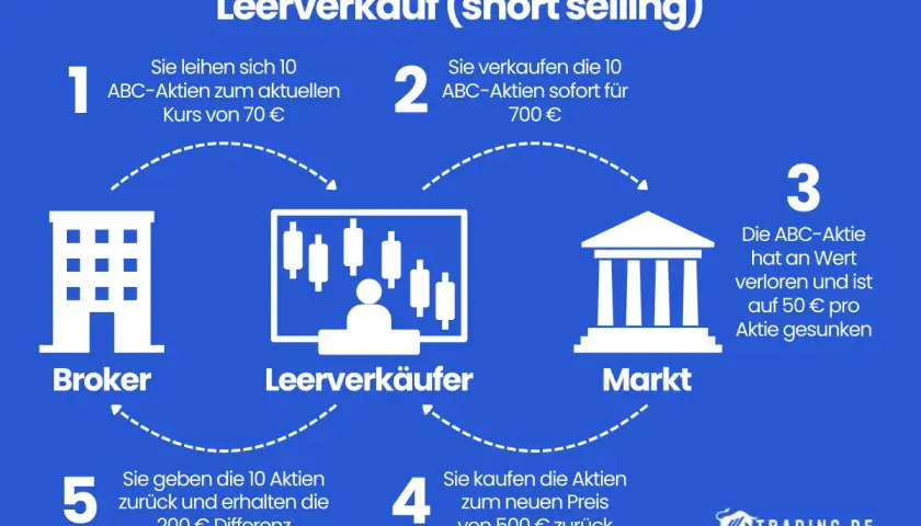 Schema erklärt den **aktien leerverkauf**: Aktien leihen, verkaufen, billiger zurückkaufen und Differenz kassieren.