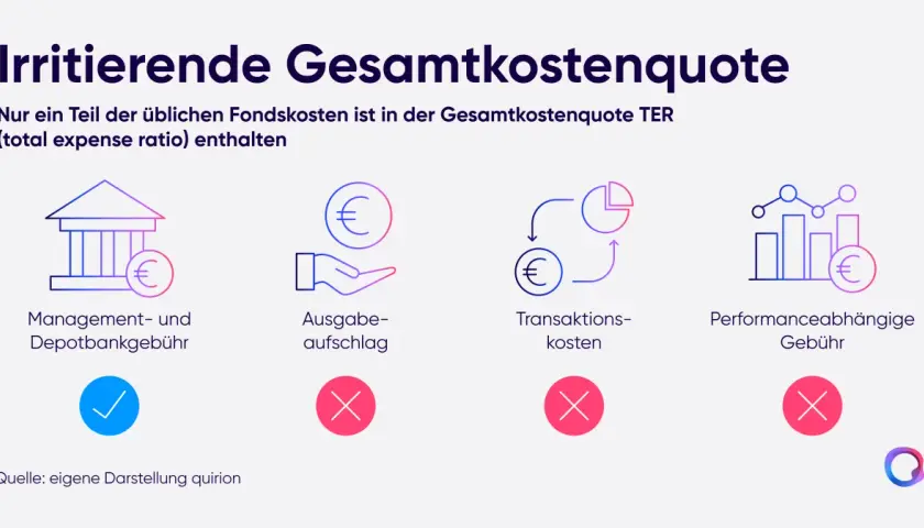 Die Grafik zeigt, dass die TER (total expense ratio) nur einen Teil der Fondskosten abdeckt. Managementgebühren sind enthalten, Ausgabeaufschlag, Transaktionskosten und Performancegebühren nicht.