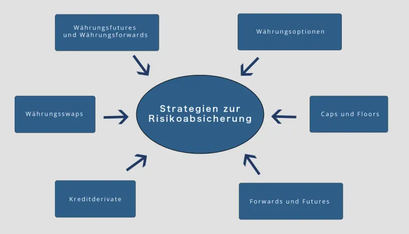 Diagramm zeigt Strategien zur Risikoabsicherung: Währungsfutures, Forwards, Swaps, Optionen, Caps, Floors, Kreditderivate. Ein expert advisor nutzt diese zur Absicherung.