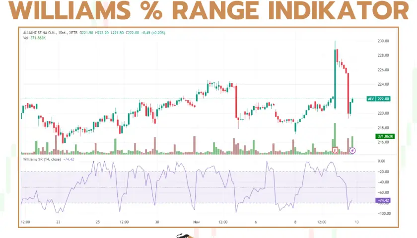 Chart zeigt Aktienkurs und Williams % Range Indikator für Allianz SE. Der Indikator liegt bei -74.42.