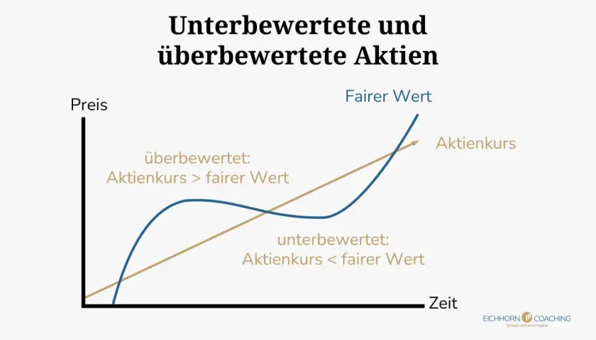 Diagramm zeigt Aktienkurs vs. fairer Wert über Zeit. Fundamentale Aktienanalyse hilft, unter- und überbewertete Aktien zu erkennen.