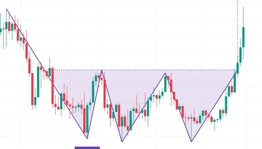 Chart zeigt ein Triple Bottom Pattern, das auf einen Aufwärtstrend hindeutet. Der Kurs erreicht dreimal ein Tief, bevor er steigt.