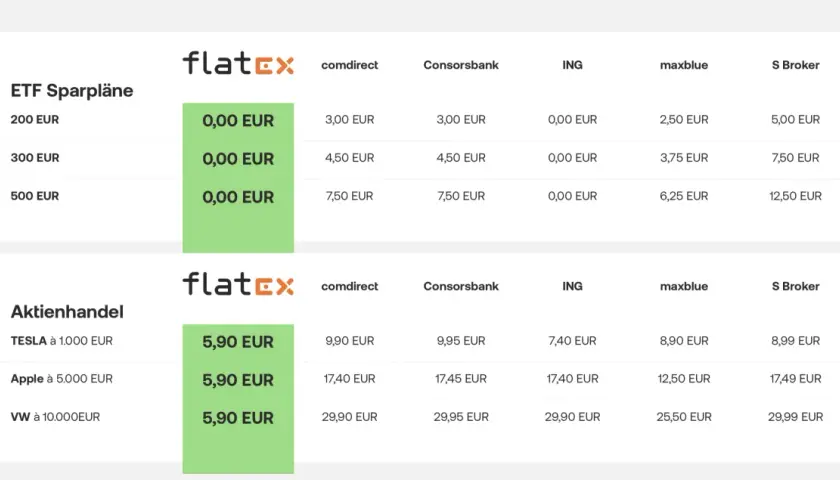 Vergleich von flatex erfahrungen mit anderen Brokern für ETF-Sparpläne und Aktienhandel. flatex bietet 0,00 EUR für Sparpläne und 5,90 EUR für Aktienhandel.