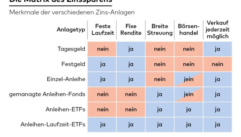Matrix zeigt, ob Anleihen-ETFs sinnvoll sind: Sie bieten breite Streuung, sind börsentäglich handelbar und jederzeit verkäuflich.