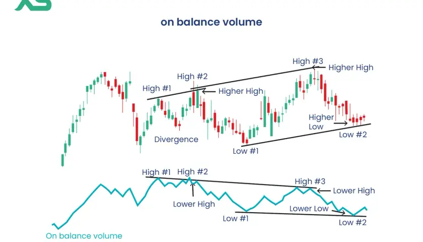 Chart zeigt Kerzencharts und eine Linie für den On Balance Volume Indikator, der Divergenzen und Trends visualisiert.